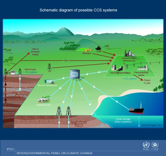 IPCC - Carbon Dioxide Capture And Storage (SRCCS)